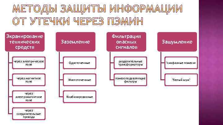 Экранирование технических средств Заземление через электрическое поле Одноточечные разделительные трансформаторы 