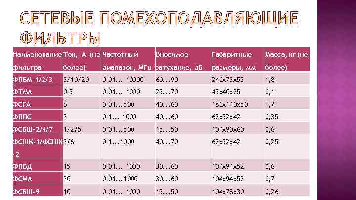 Наименование Ток, А (не Частотный Вносимое Габаритные Масса, кг (не фильтра более) диапазон, МГц