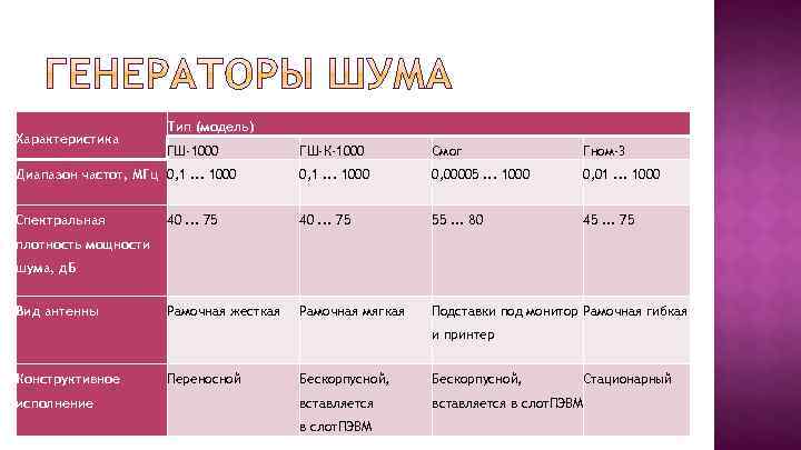 Характеристика Тип (модель) ГШ-1000 ГШ-К-1000 Смог Гном-3 Диапазон частот, МГц 0, 1. . .