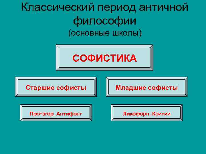 Классический период античной философии (основные школы) СОФИСТИКА Старшие софисты Младшие софисты Протагор, Антифонт Ликофорн,