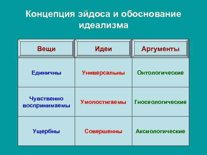 Концепция эйдоса и обоснование идеализма Вещи Идеи Аргументы Единичны Универсальны Онтологические Чувственно воспринимаемы Умопостигаемы