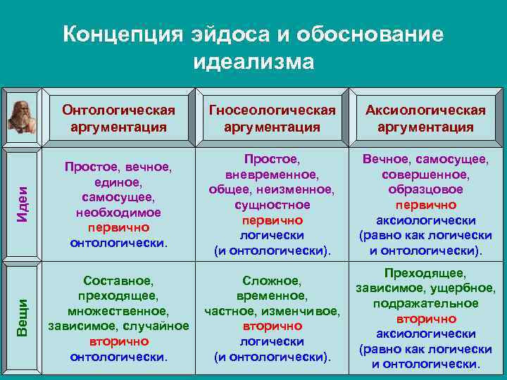 Онтологическая аргументация Гносеологическая аргументация Аксиологическая аргументация Идеи Простое, вечное, единое, самосущее, необходимое первично онтологически.