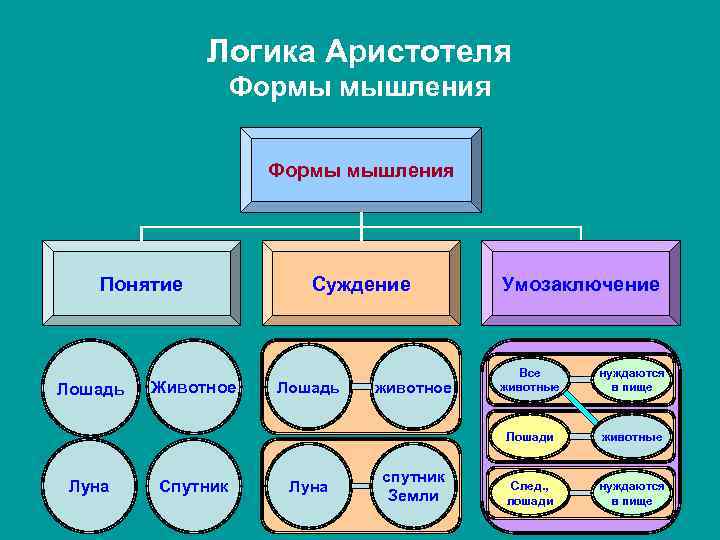 Логика Аристотеля Формы мышления Понятие Суждение Умозаключение Луна Животное Спутник Лошадь Луна животное спутник