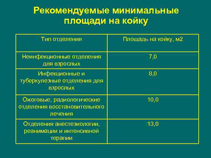 Рекомендуемые минимальные площади на койку Тип отделения Площадь на койку, м 2 Неинфекционные отделения