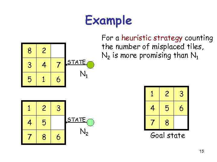 Example 8 2 3 4 7 5 1 6 STATE For a heuristic strategy