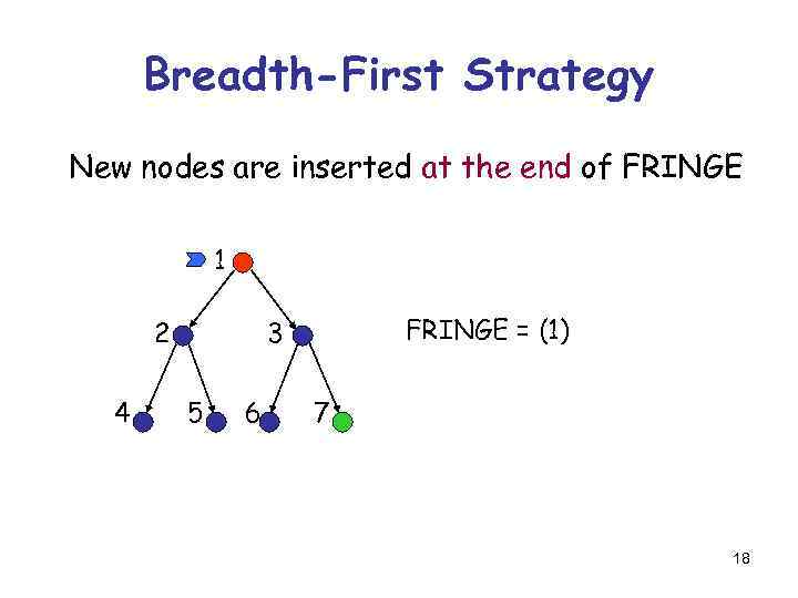 Breadth-First Strategy New nodes are inserted at the end of FRINGE 1 2 4