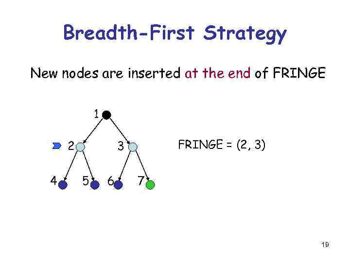 Breadth-First Strategy New nodes are inserted at the end of FRINGE 1 2 4