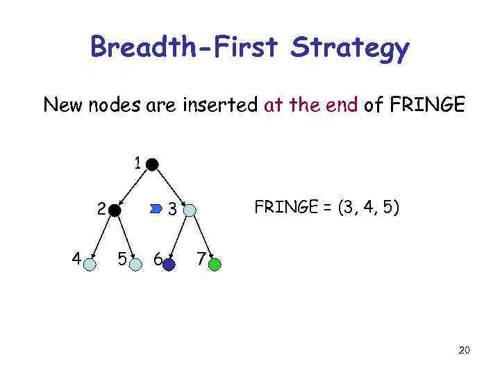 Breadth-First Strategy New nodes are inserted at the end of FRINGE 1 2 4