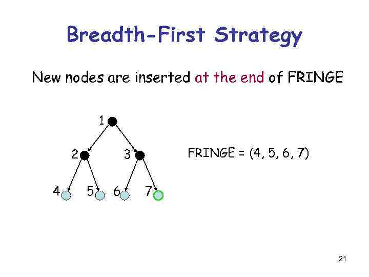 Breadth-First Strategy New nodes are inserted at the end of FRINGE 1 2 4