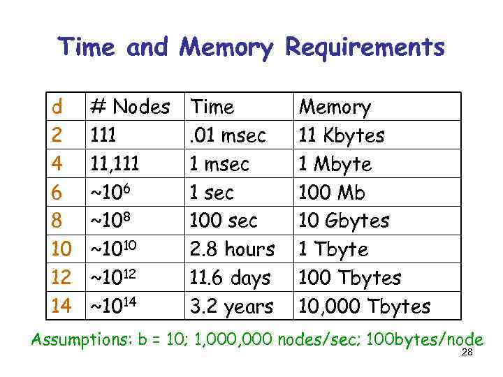 Time and Memory Requirements d 2 4 6 8 10 12 14 # Nodes