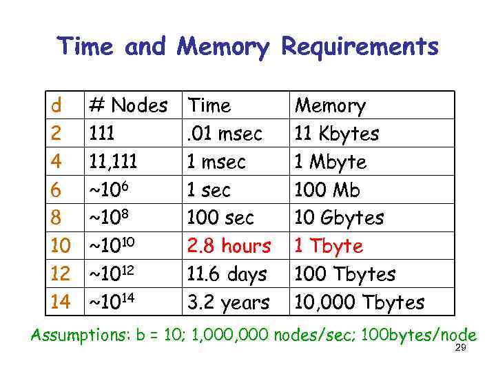 Time and Memory Requirements d 2 4 6 8 10 12 14 # Nodes