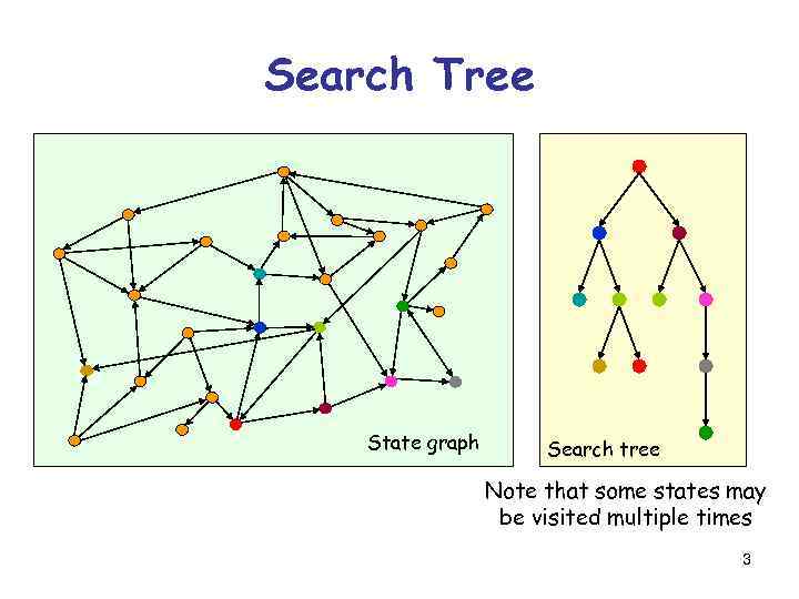 Search Tree State graph Search tree Note that some states may be visited multiple