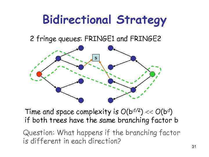 Bidirectional Strategy 2 fringe queues: FRINGE 1 and FRINGE 2 s Time and space