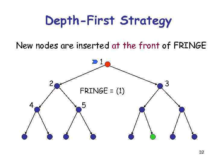 Depth-First Strategy New nodes are inserted at the front of FRINGE 1 2 4