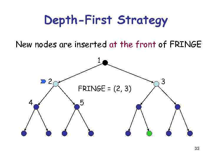 Depth-First Strategy New nodes are inserted at the front of FRINGE 1 2 4