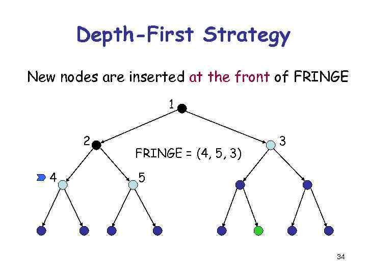 Depth-First Strategy New nodes are inserted at the front of FRINGE 1 2 4