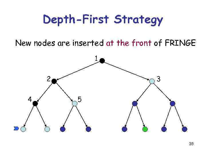 Depth-First Strategy New nodes are inserted at the front of FRINGE 1 2 4