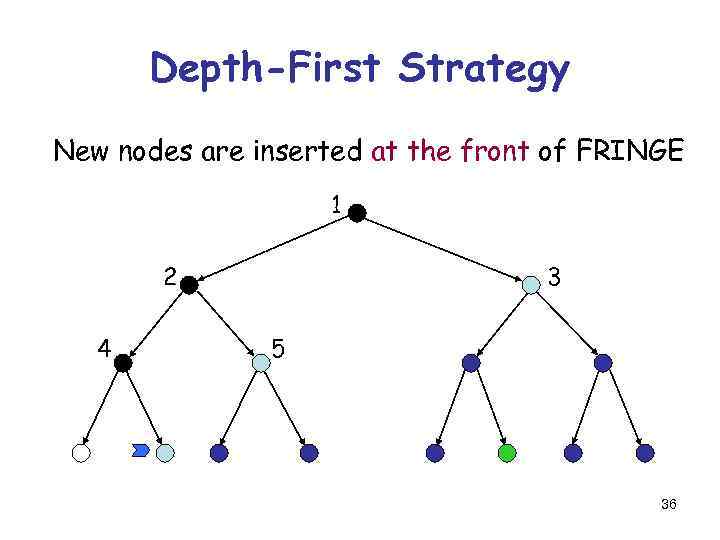 Depth-First Strategy New nodes are inserted at the front of FRINGE 1 2 4