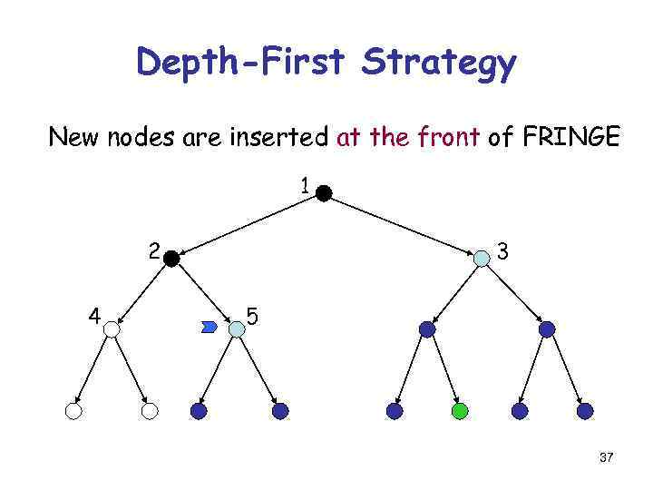 Depth-First Strategy New nodes are inserted at the front of FRINGE 1 2 4