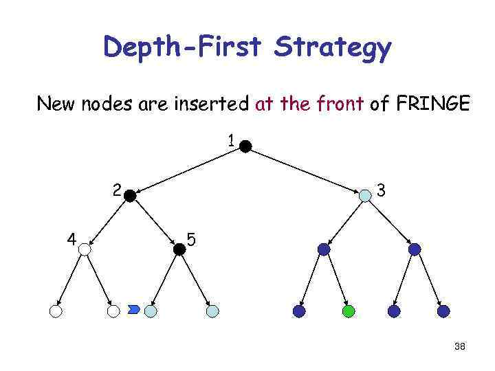 Depth-First Strategy New nodes are inserted at the front of FRINGE 1 2 4