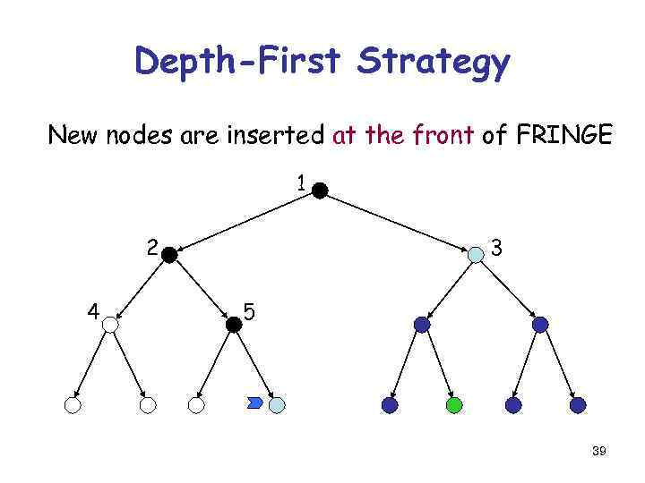 Depth-First Strategy New nodes are inserted at the front of FRINGE 1 2 4