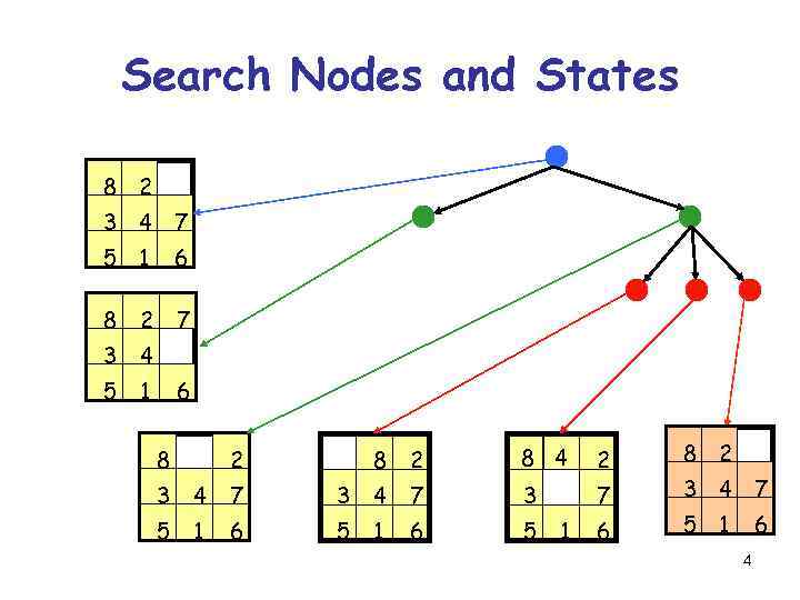 Search Nodes and States 8 2 3 4 7 5 1 6 8 2