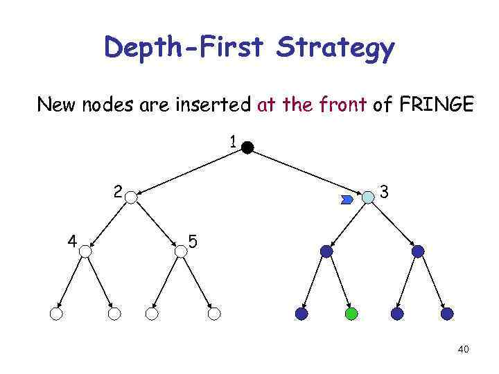 Depth-First Strategy New nodes are inserted at the front of FRINGE 1 2 4