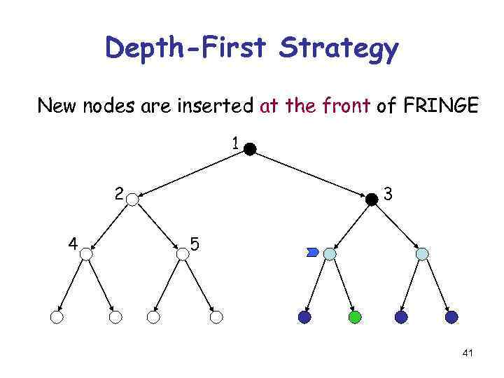 Depth-First Strategy New nodes are inserted at the front of FRINGE 1 2 4