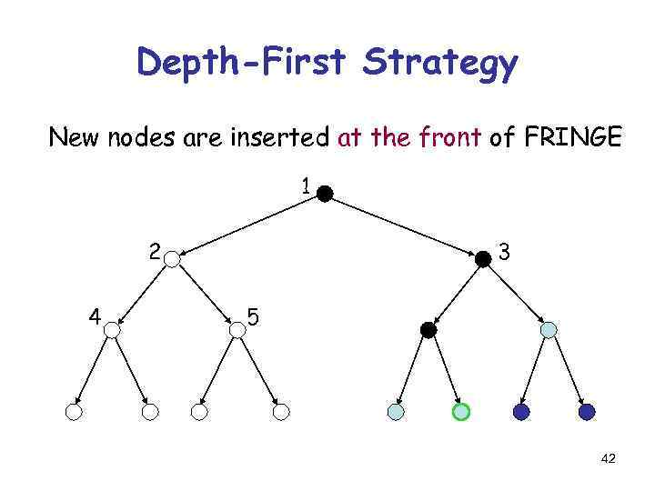 Depth-First Strategy New nodes are inserted at the front of FRINGE 1 2 4