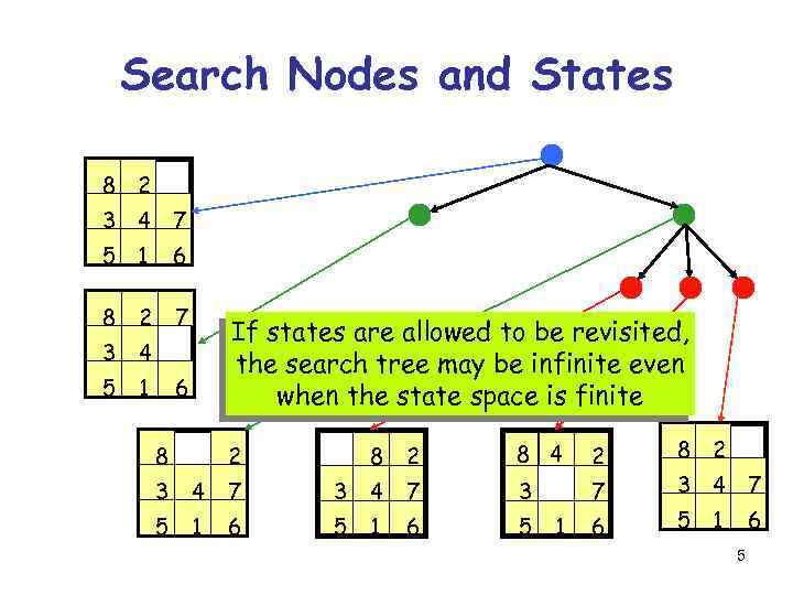 Search Nodes and States 8 2 3 4 7 5 1 6 8 2