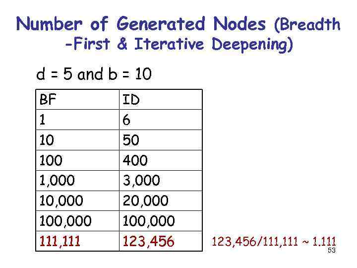 Number of Generated Nodes (Breadth -First & Iterative Deepening) d = 5 and b