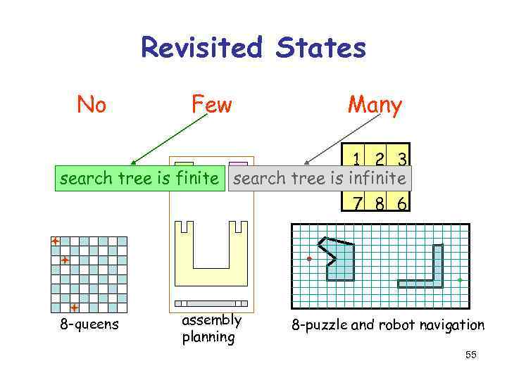 Revisited States No Few Many 1 2 3 search tree is finite search tree