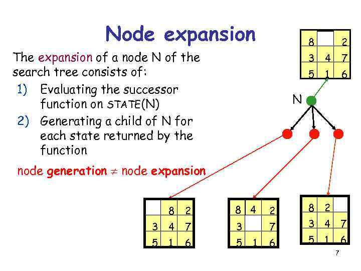 Node expansion 8 The expansion of a node N of the search tree consists