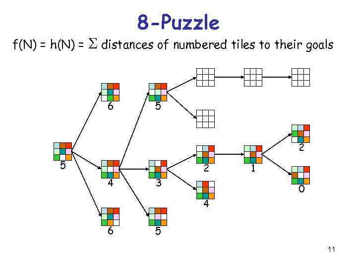 8 -Puzzle f(N) = h(N) = S distances of numbered tiles to their goals