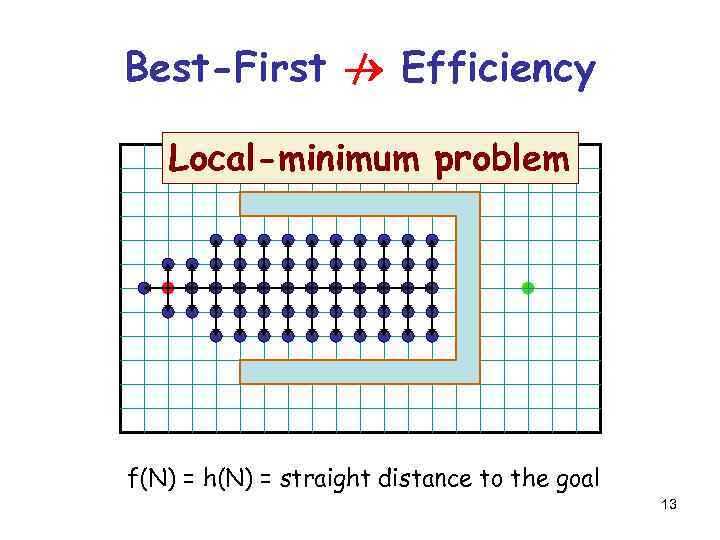 Best-First Efficiency Local-minimum problem f(N) = h(N) = straight distance to the goal 13