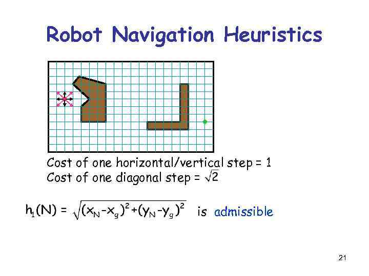 Robot Navigation Heuristics Cost of one horizontal/vertical step = 1 Cost of one diagonal