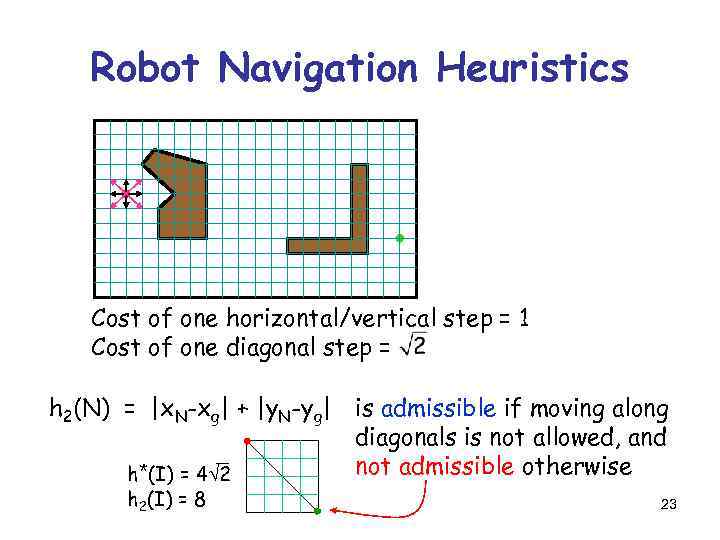 Robot Navigation Heuristics Cost of one horizontal/vertical step = 1 Cost of one diagonal