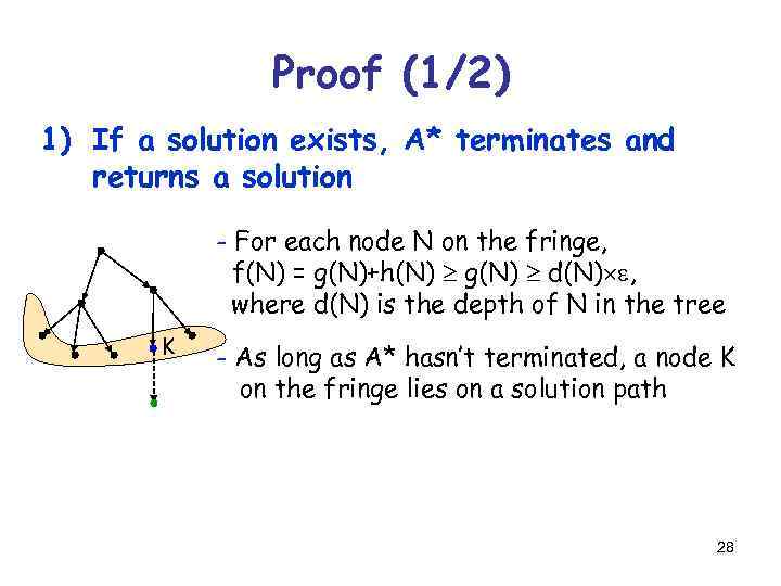 Proof (1/2) 1) If a solution exists, A* terminates and returns a solution -