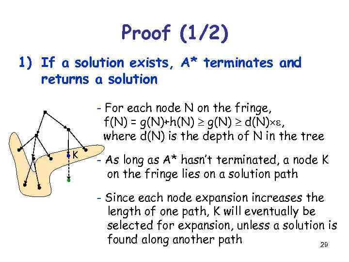 Proof (1/2) 1) If a solution exists, A* terminates and returns a solution -