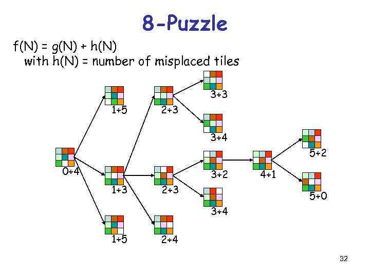 8 -Puzzle f(N) = g(N) + h(N) with h(N) = number of misplaced tiles