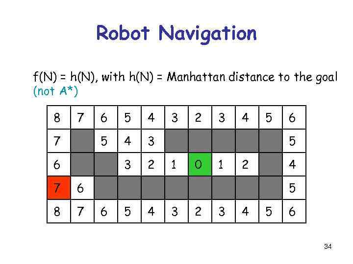 Robot Navigation f(N) = h(N), with h(N) = Manhattan distance to the goal (not