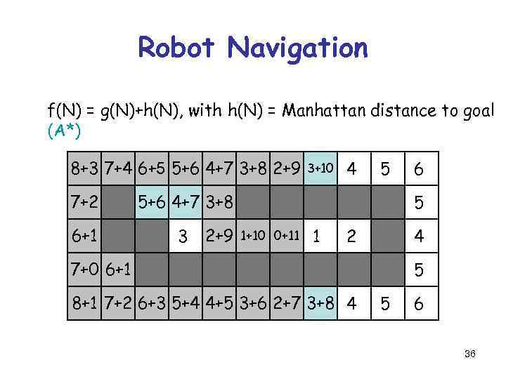 Robot Navigation f(N) = g(N)+h(N), with h(N) = Manhattan distance to goal (A*) 8+3