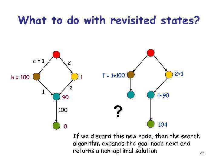 What to do with revisited states? c=1 2 h = 100 1 1 2