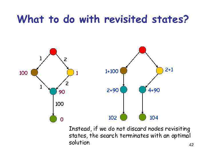 What to do with revisited states? 1 2 100 1 1 2 90 2+1