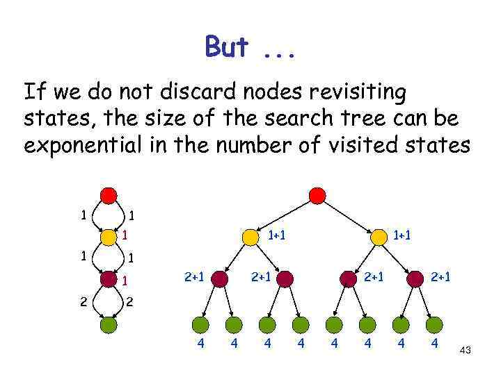 But. . . If we do not discard nodes revisiting states, the size of