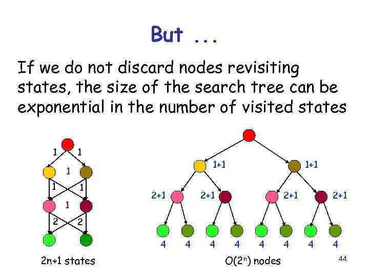 But. . . If we do not discard nodes revisiting states, the size of