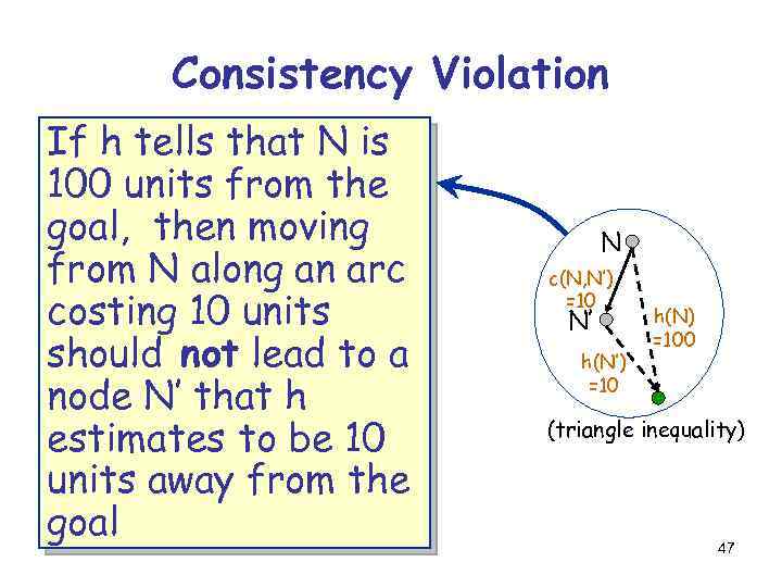 Consistency Violation If h tells that N is 100 units from the goal, then