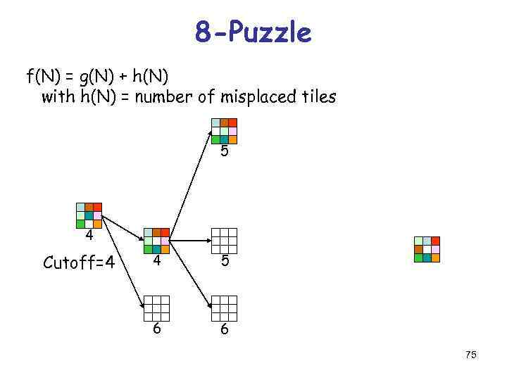 8 -Puzzle f(N) = g(N) + h(N) with h(N) = number of misplaced tiles