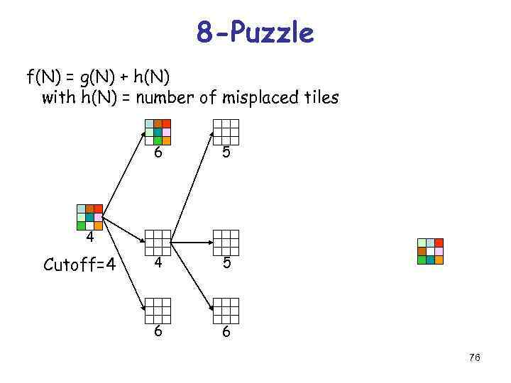 8 -Puzzle f(N) = g(N) + h(N) with h(N) = number of misplaced tiles