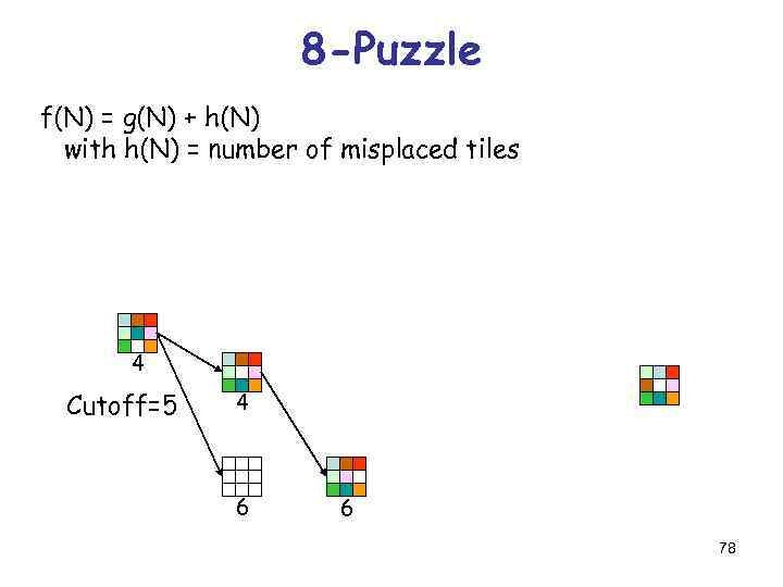 8 -Puzzle f(N) = g(N) + h(N) with h(N) = number of misplaced tiles